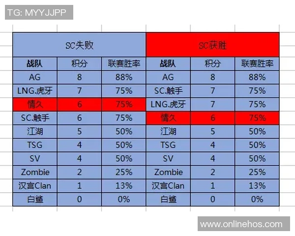 LNG战队在冠军杯积分榜上以63分稳居第一位置展现强劲实力
